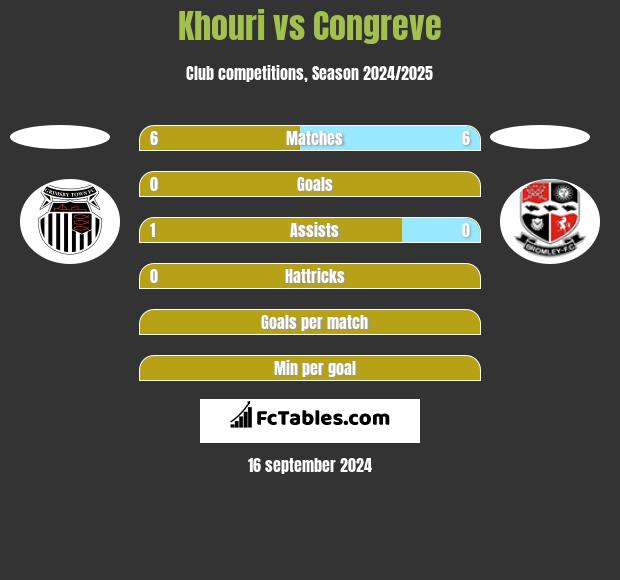 Khouri vs Congreve h2h player stats