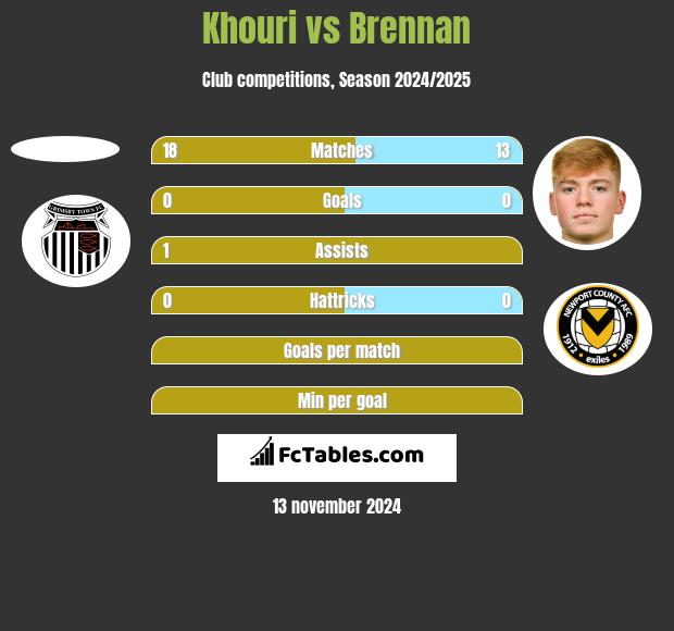 Khouri vs Brennan h2h player stats