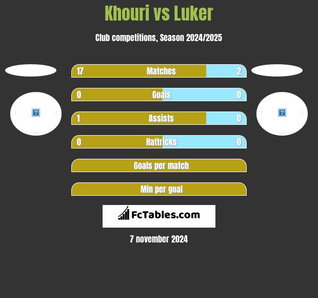 Khouri vs Luker h2h player stats