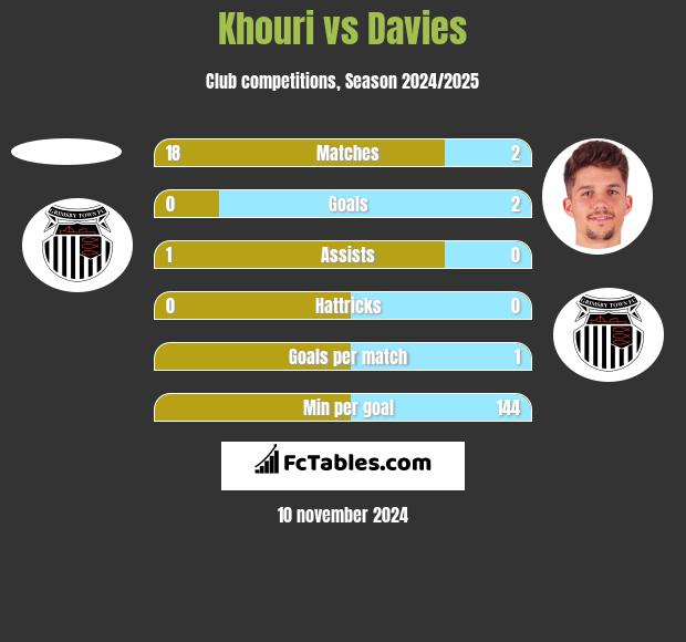 Khouri vs Davies h2h player stats