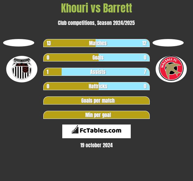 Khouri vs Barrett h2h player stats