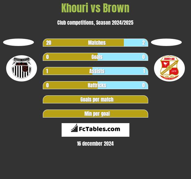 Khouri vs Brown h2h player stats