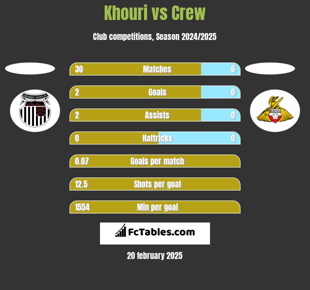 Khouri vs Crew h2h player stats