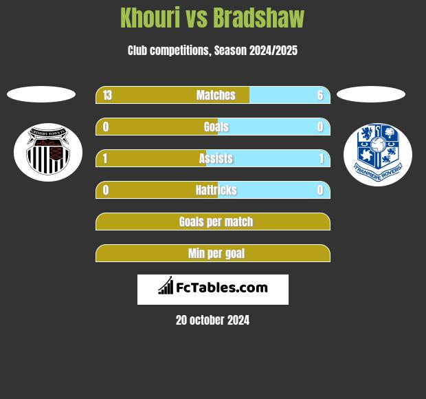 Khouri vs Bradshaw h2h player stats