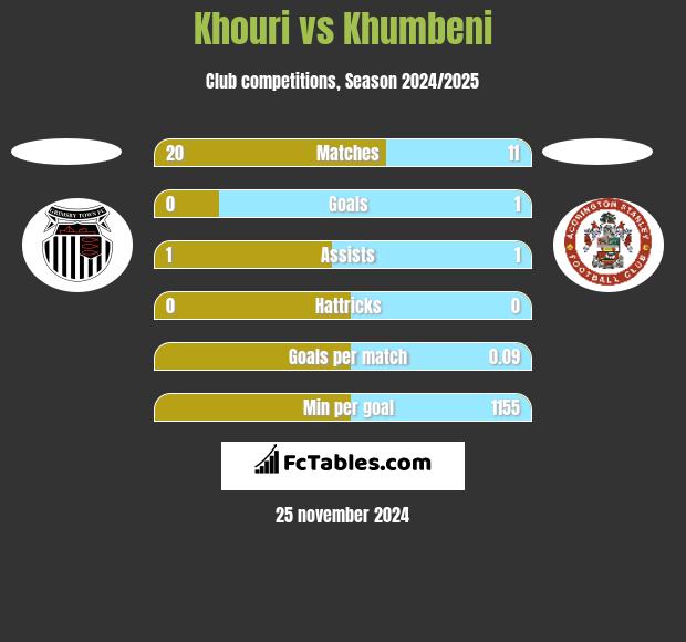 Khouri vs Khumbeni h2h player stats