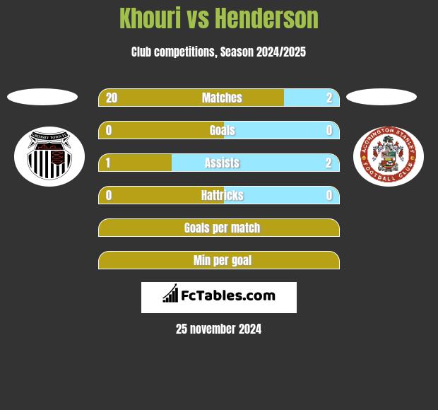 Khouri vs Henderson h2h player stats