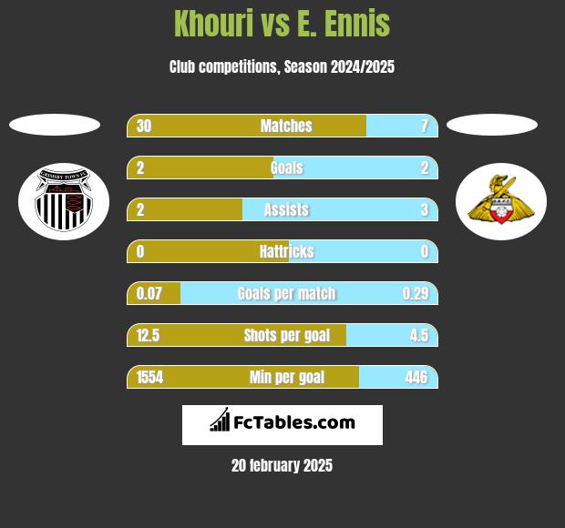 Khouri vs E. Ennis h2h player stats