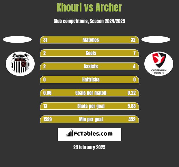 Khouri vs Archer h2h player stats