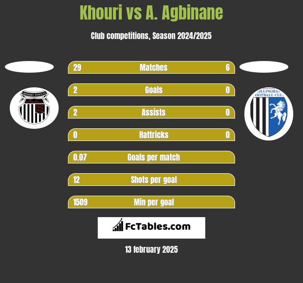 Khouri vs A. Agbinane h2h player stats