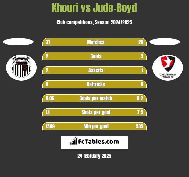 Khouri vs Jude-Boyd h2h player stats