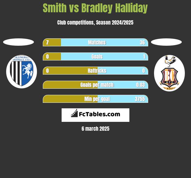 Smith vs Bradley Halliday h2h player stats