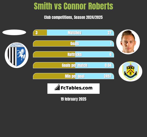 Smith vs Connor Roberts h2h player stats