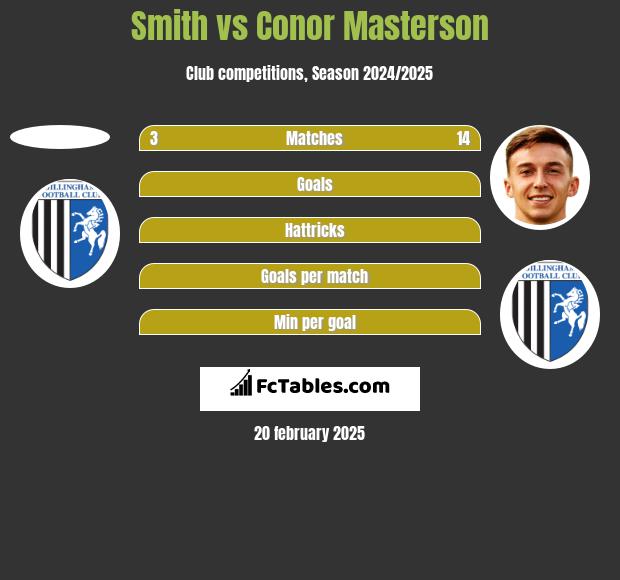 Smith vs Conor Masterson h2h player stats