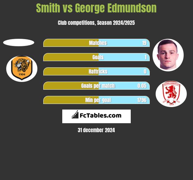 Smith vs George Edmundson h2h player stats