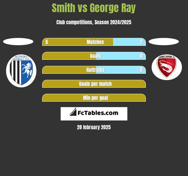 Smith vs George Ray h2h player stats