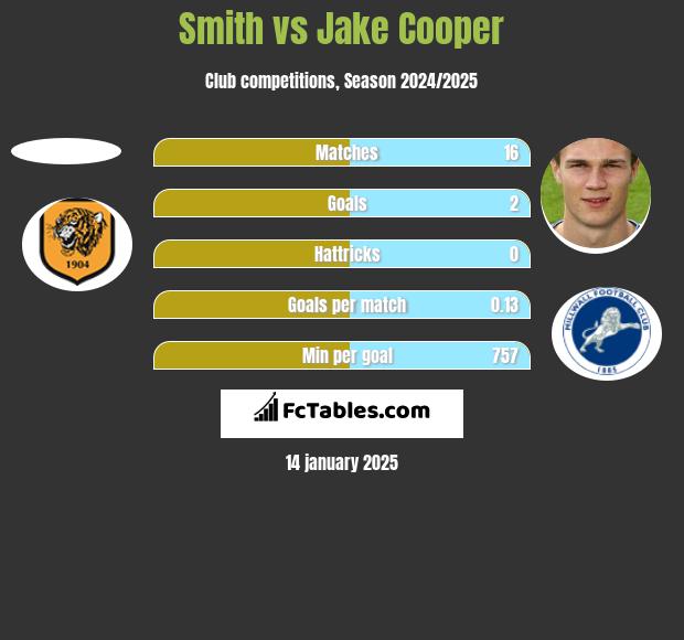 Smith vs Jake Cooper h2h player stats