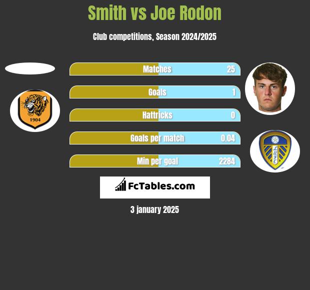 Smith vs Joe Rodon h2h player stats