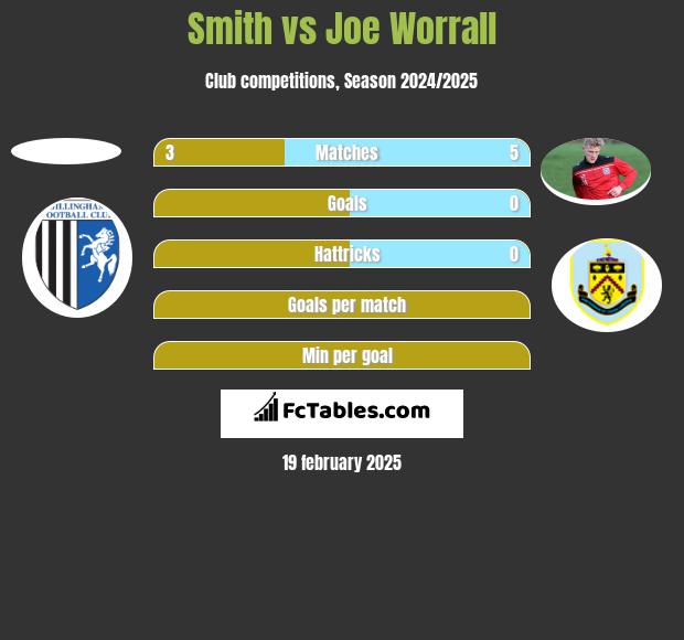 Smith vs Joe Worrall h2h player stats