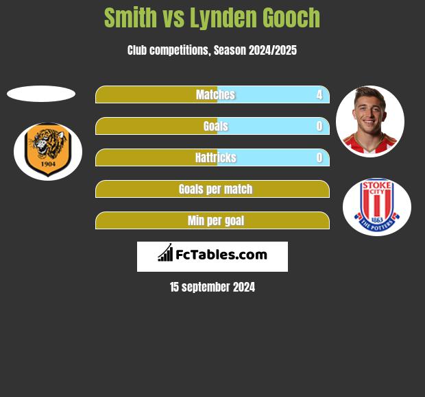 Smith vs Lynden Gooch h2h player stats