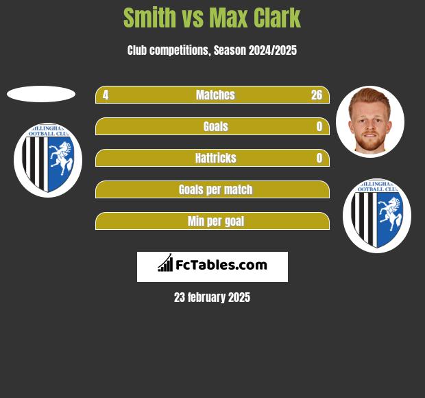 Smith vs Max Clark h2h player stats