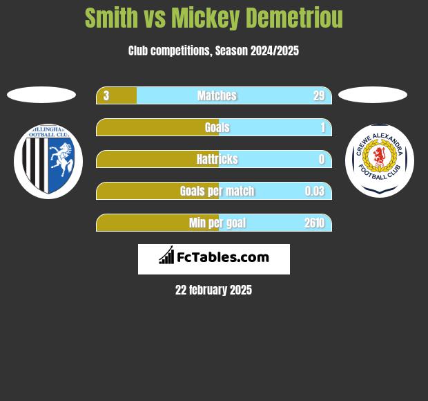 Smith vs Mickey Demetriou h2h player stats