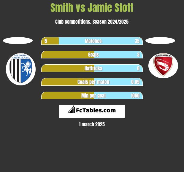 Smith vs Jamie Stott h2h player stats