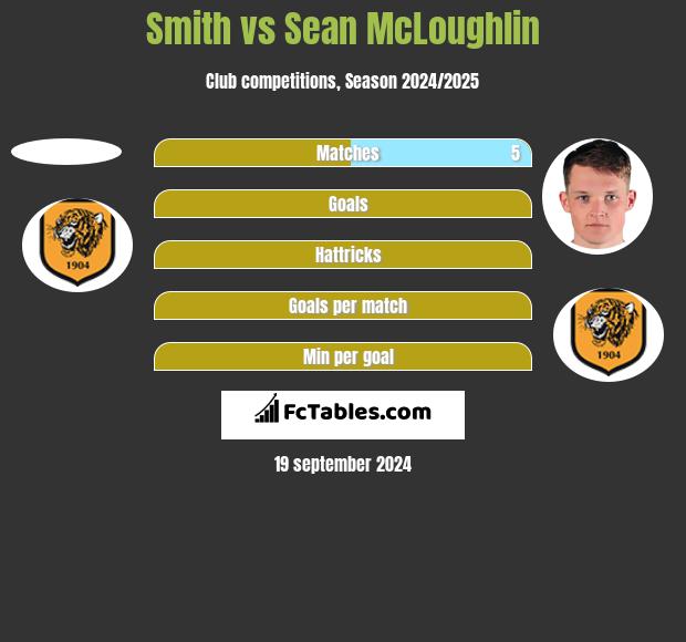 Smith vs Sean McLoughlin h2h player stats