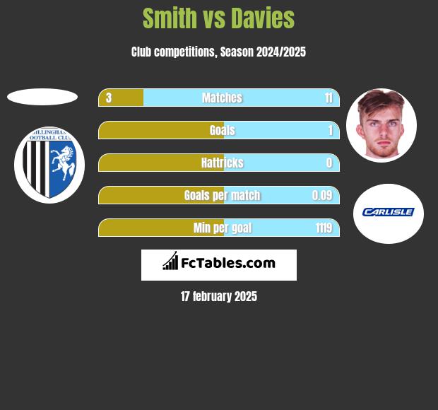 Smith vs Davies h2h player stats