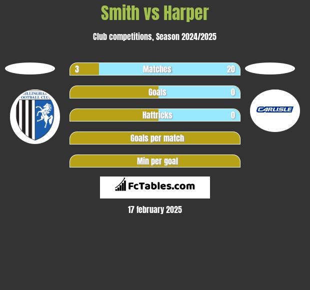 Smith vs Harper h2h player stats