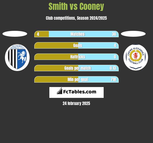 Smith vs Cooney h2h player stats