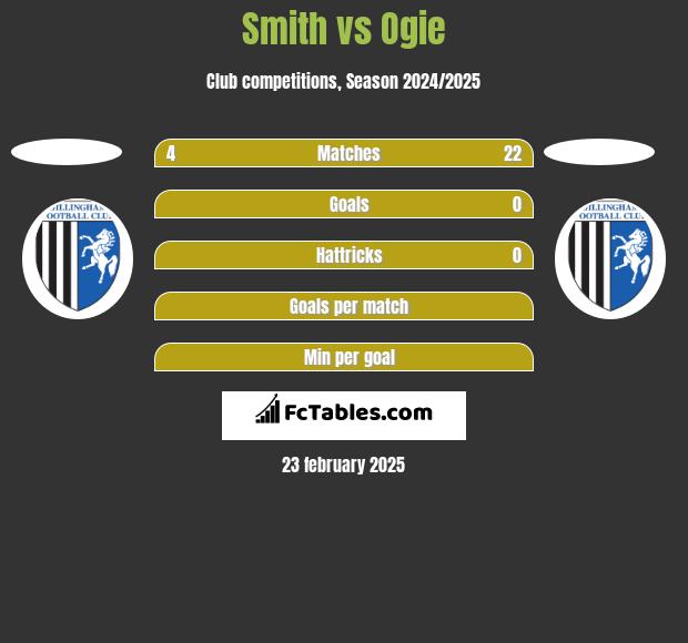 Smith vs Ogie h2h player stats