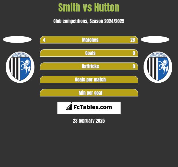 Smith vs Hutton h2h player stats