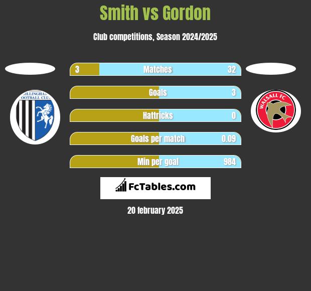 Smith vs Gordon h2h player stats