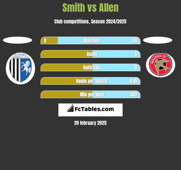 Smith vs Allen h2h player stats