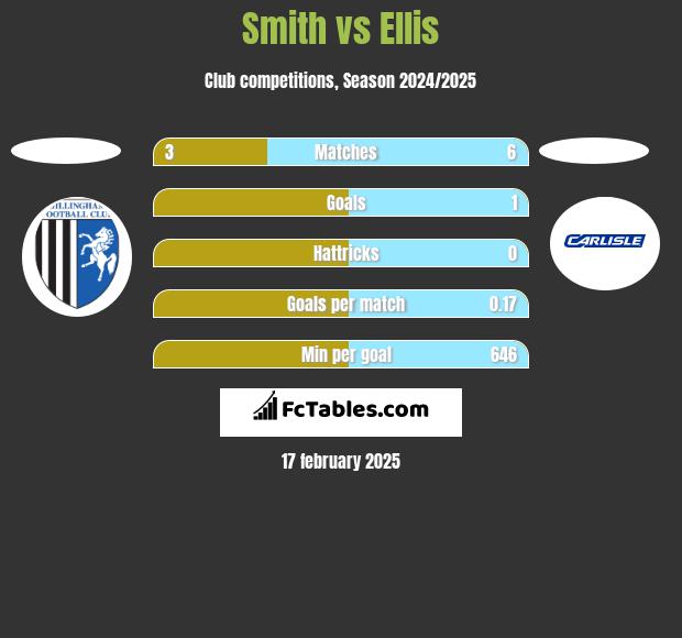 Smith vs Ellis h2h player stats