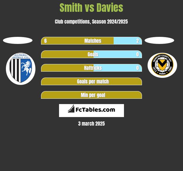 Smith vs Davies h2h player stats