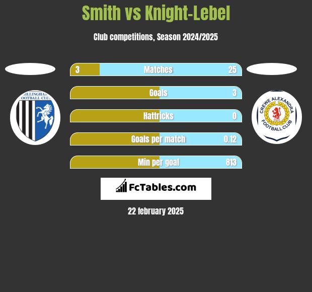 Smith vs Knight-Lebel h2h player stats