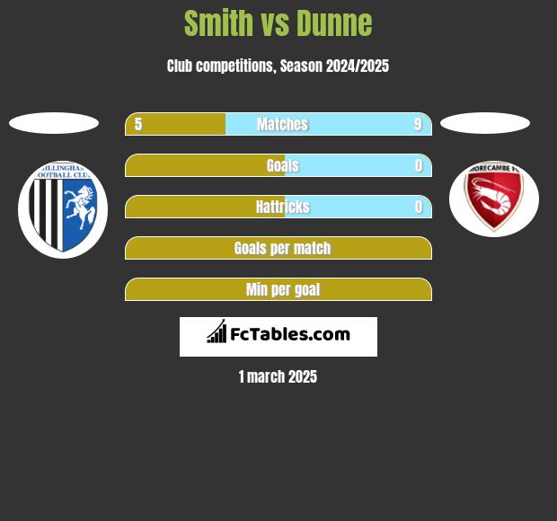 Smith vs Dunne h2h player stats