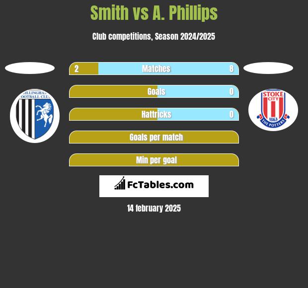 Smith vs A. Phillips h2h player stats