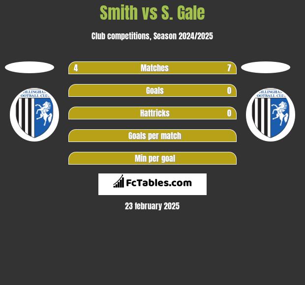 Smith vs S. Gale h2h player stats