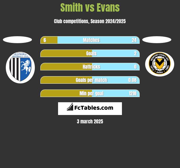 Smith vs Evans h2h player stats