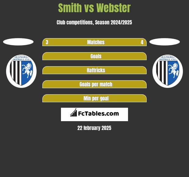 Smith vs Webster h2h player stats