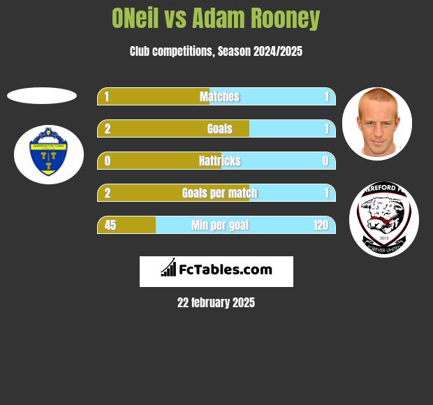 ONeil vs Adam Rooney h2h player stats