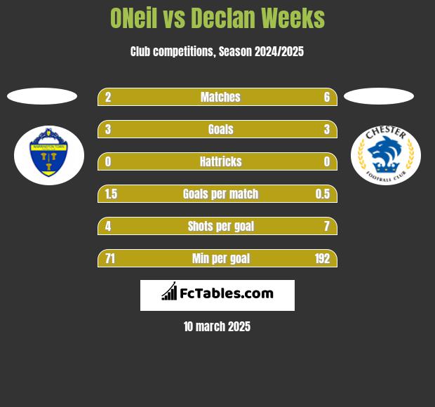 ONeil vs Declan Weeks h2h player stats