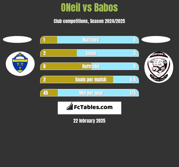 ONeil vs Babos h2h player stats