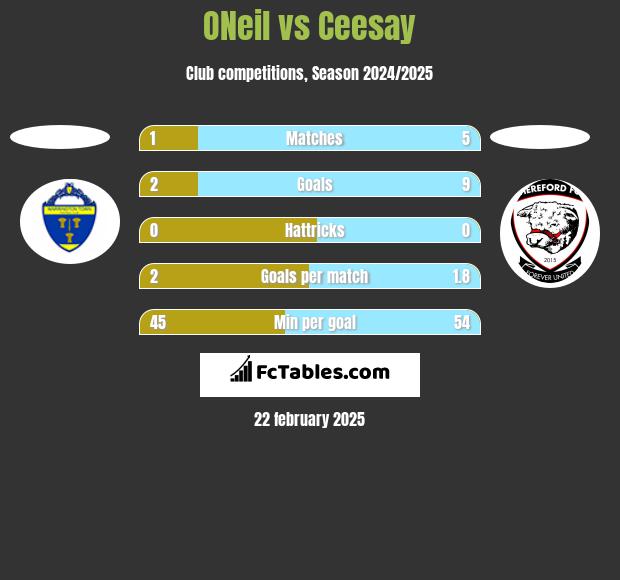 ONeil vs Ceesay h2h player stats