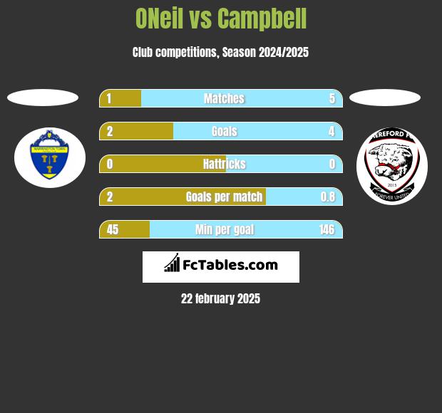 ONeil vs Campbell h2h player stats