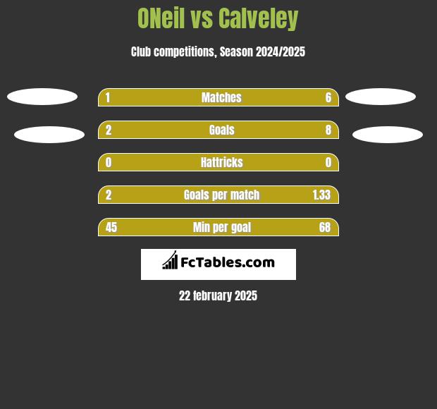 ONeil vs Calveley h2h player stats