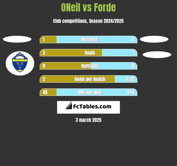 ONeil vs Forde h2h player stats