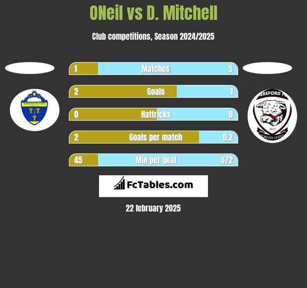 ONeil vs D. Mitchell h2h player stats